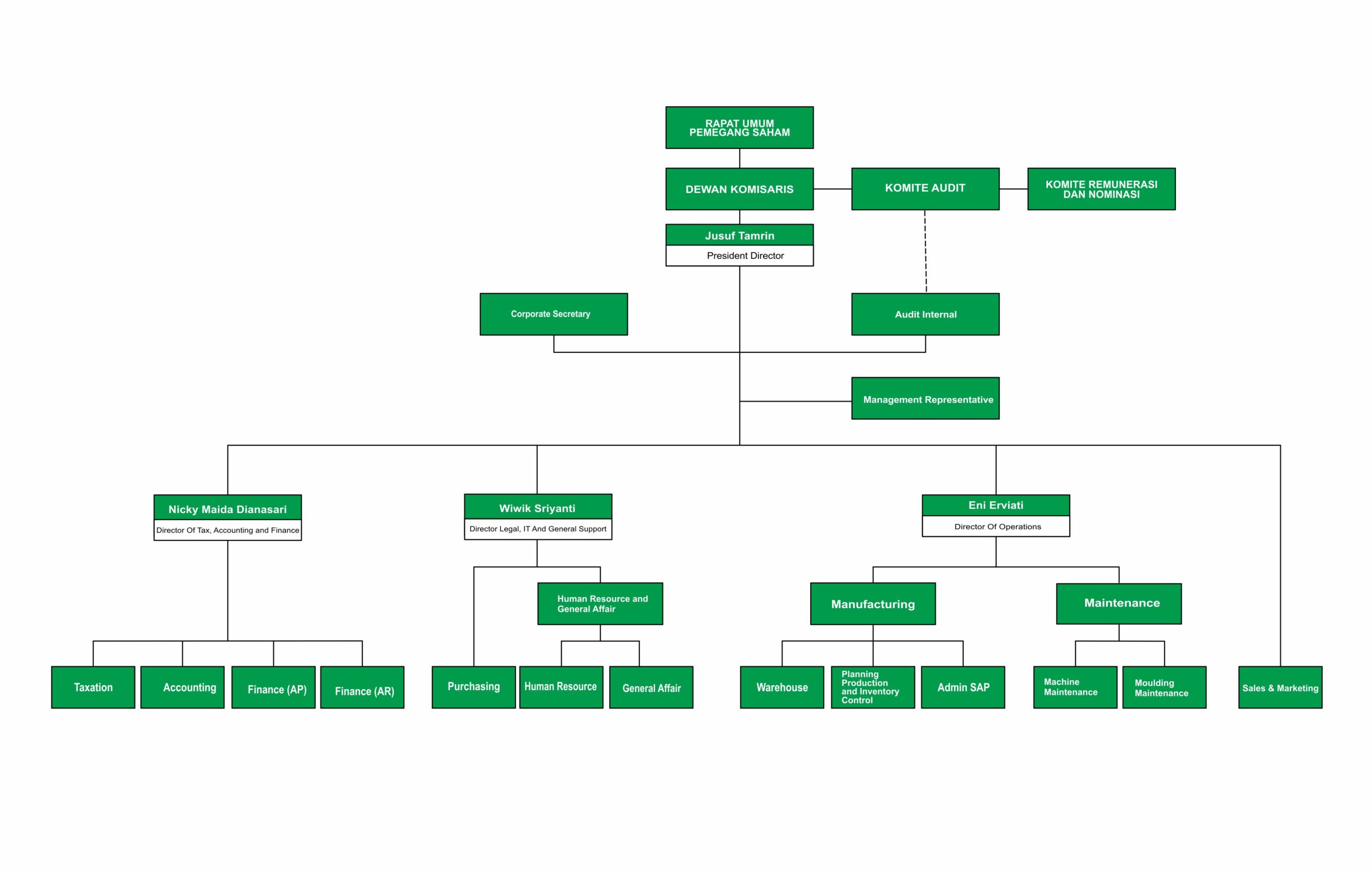 SO Management PRP untuk Web